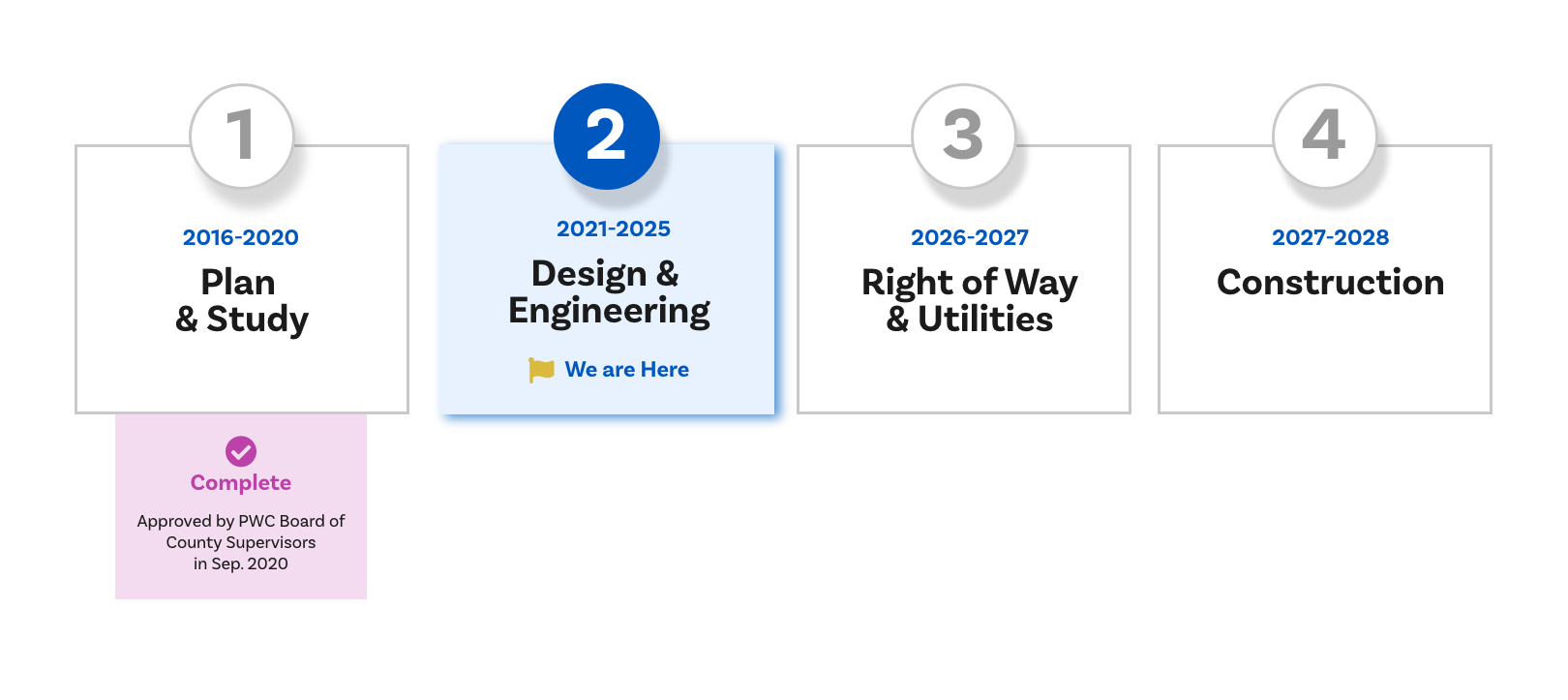 four major phases of the project